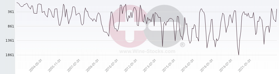 Vineyard World Ranking Chart