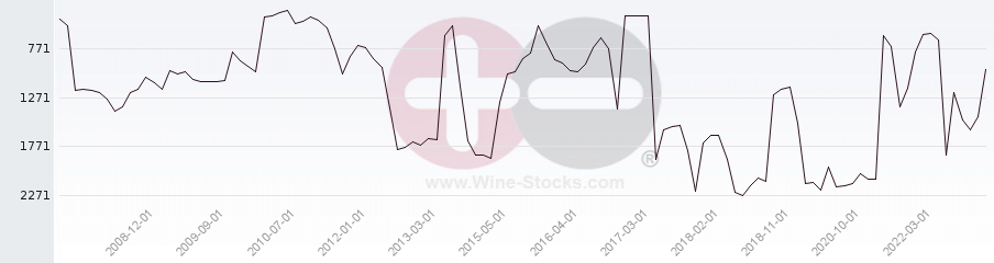 Vineyard World Ranking Chart