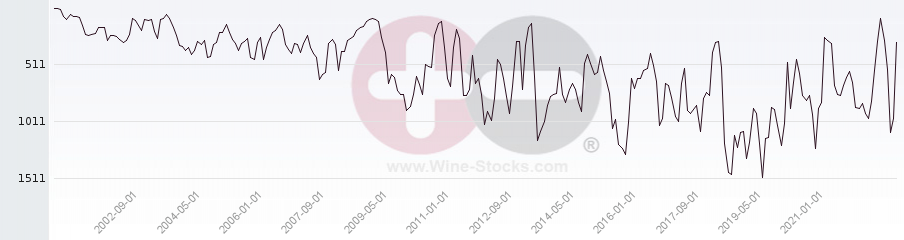 Vineyard World Ranking Chart