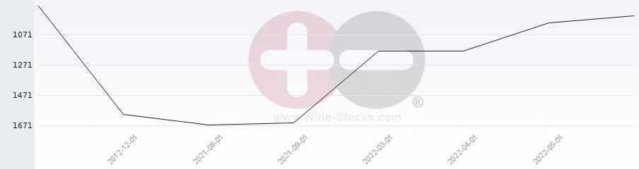 Vineyard World Ranking Chart