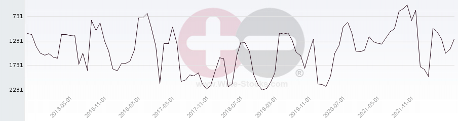 Vineyard World Ranking Chart