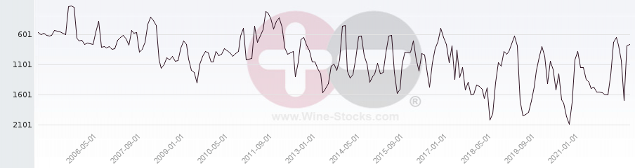 Vineyard World Ranking Chart