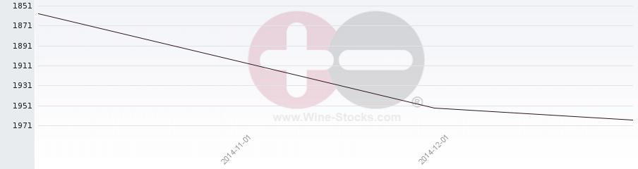 Vineyard World Ranking Chart