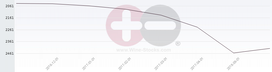Vineyard World Ranking Chart