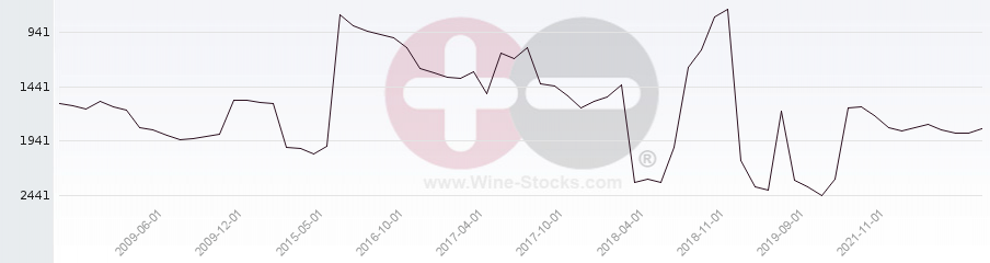 Vineyard World Ranking Chart