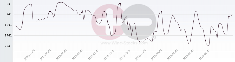 Vineyard World Ranking Chart