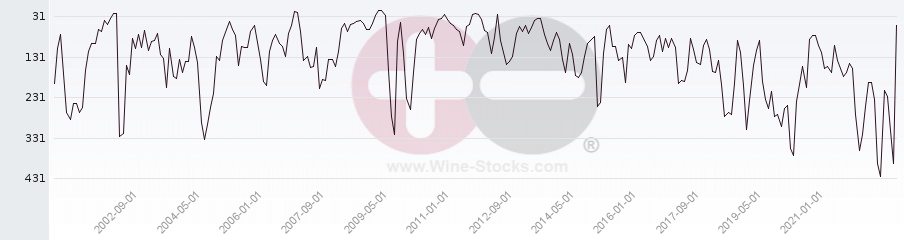 Vineyard World Ranking Chart
