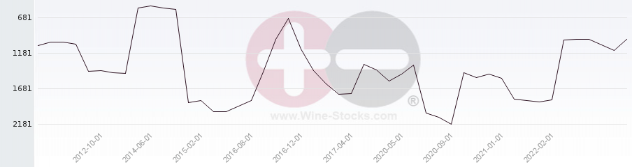 Vineyard World Ranking Chart