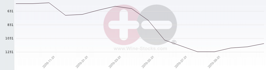 Vineyard World Ranking Chart