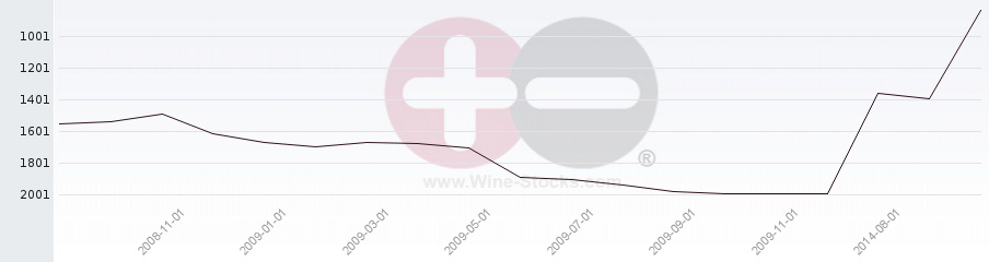 Vineyard World Ranking Chart