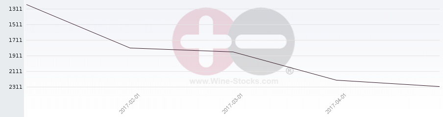 Vineyard World Ranking Chart