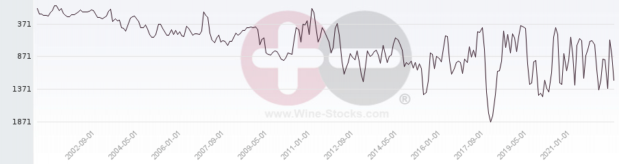 Vineyard World Ranking Chart