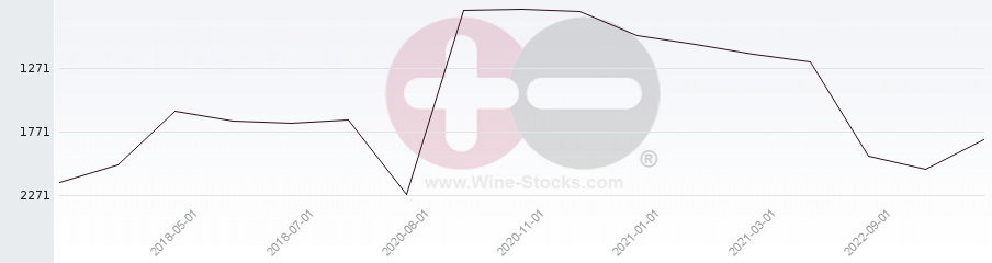 Vineyard World Ranking Chart
