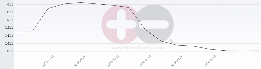 Vineyard World Ranking Chart