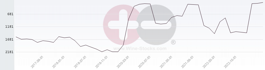 Vineyard World Ranking Chart