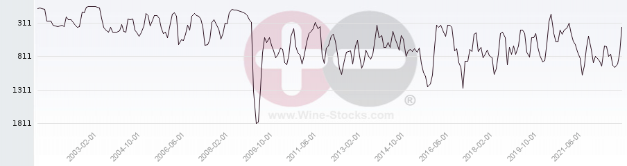 Vineyard World Ranking Chart