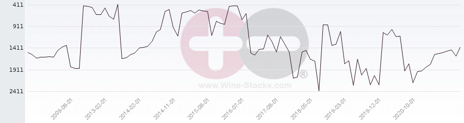 Vineyard World Ranking Chart