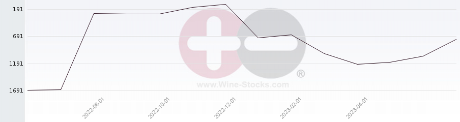 Vineyard World Ranking Chart