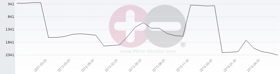 Vineyard World Ranking Chart