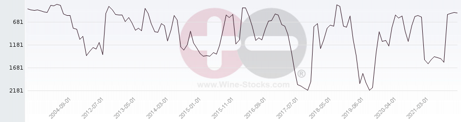 Vineyard World Ranking Chart