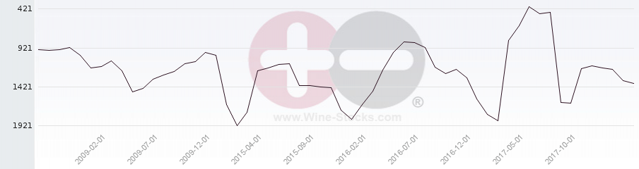 Vineyard World Ranking Chart