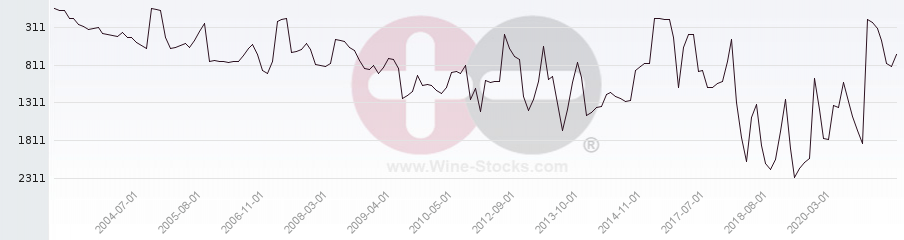 Vineyard World Ranking Chart