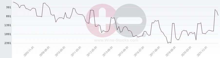 Vineyard World Ranking Chart
