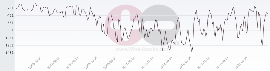 Vineyard World Ranking Chart