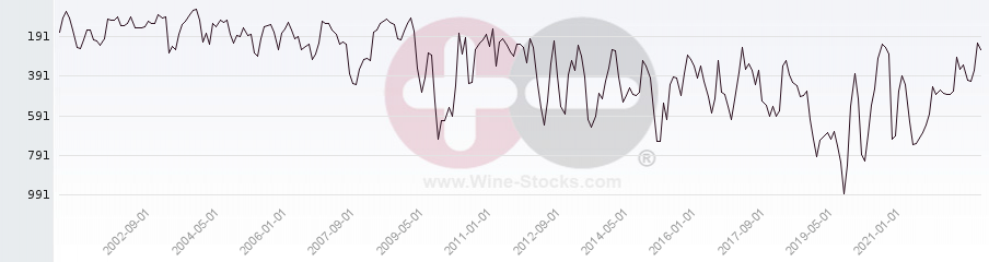 Vineyard World Ranking Chart