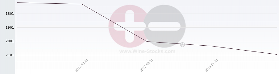 Vineyard World Ranking Chart