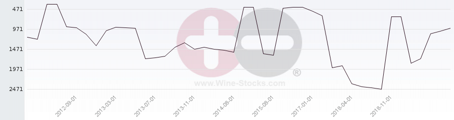 Vineyard World Ranking Chart