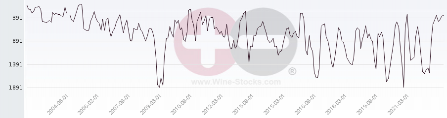 Vineyard World Ranking Chart