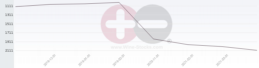 Vineyard World Ranking Chart