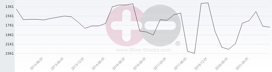 Vineyard World Ranking Chart