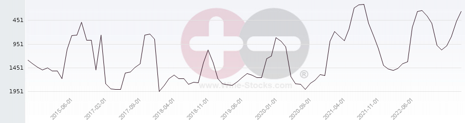 Vineyard World Ranking Chart