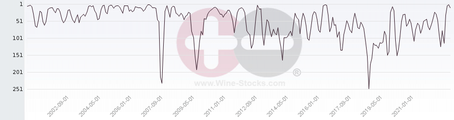 Vineyard World Ranking Chart