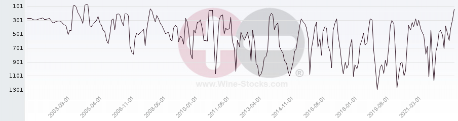 Vineyard World Ranking Chart