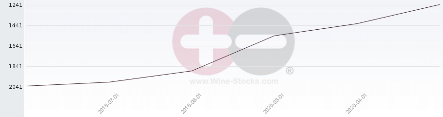 Vineyard World Ranking Chart