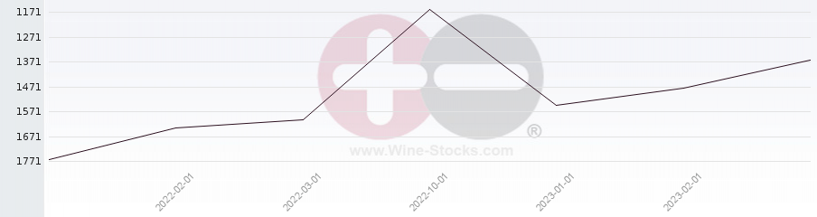 Vineyard World Ranking Chart