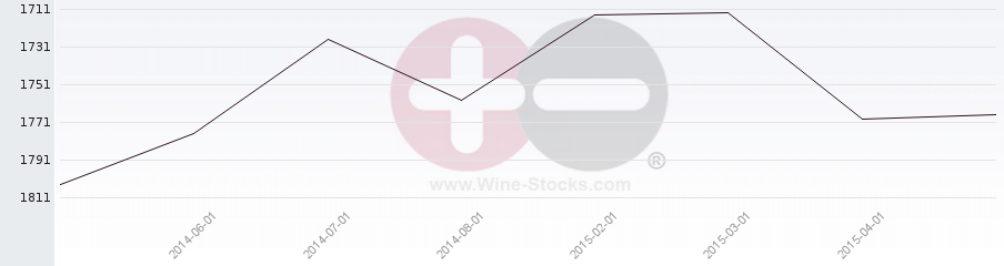 Vineyard World Ranking Chart