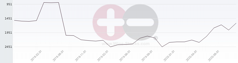 Vineyard World Ranking Chart