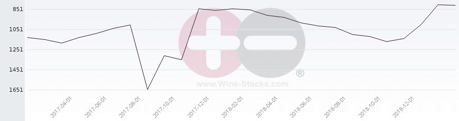 Vineyard World Ranking Chart