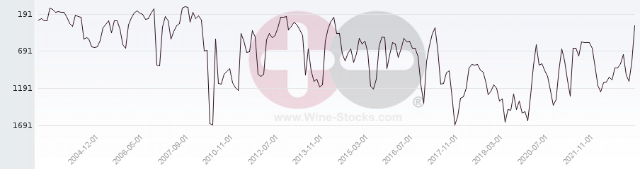 Vineyard World Ranking Chart