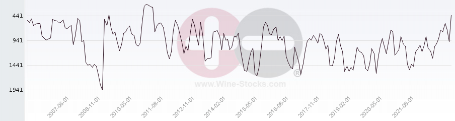 Vineyard World Ranking Chart