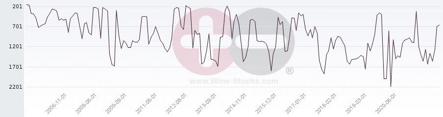 Vineyard World Ranking Chart