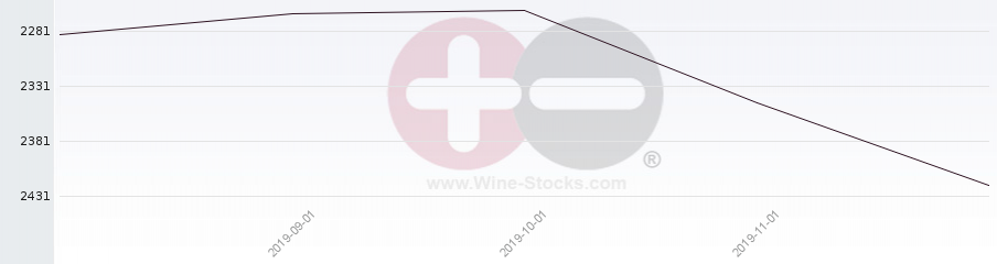 Vineyard World Ranking Chart