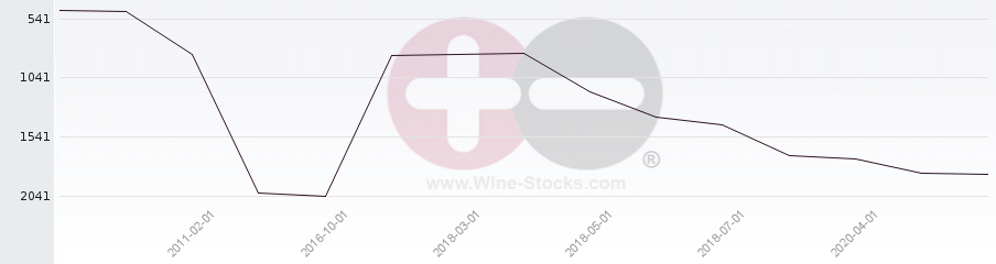 Vineyard World Ranking Chart