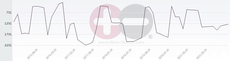 Vineyard World Ranking Chart