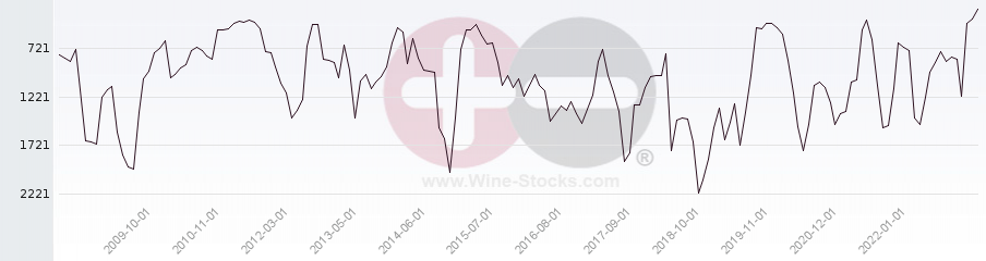 Vineyard World Ranking Chart