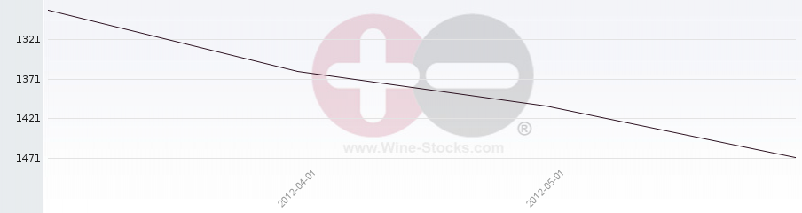 Vineyard World Ranking Chart